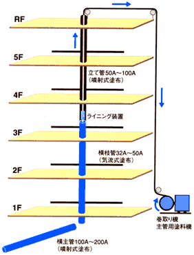 Re−FLOW工法概念図